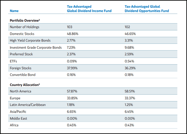 ETG Vs. ETO Portfolio Exposure And Stats