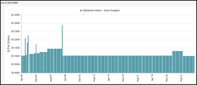 ETG Distribution History