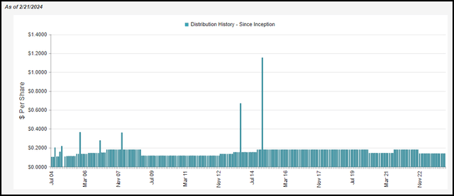 ETO Distribution History