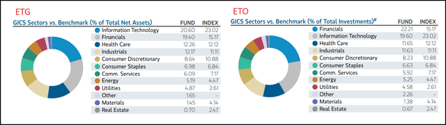 Sector Weighting