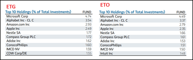 Top Ten Holdings