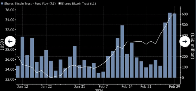 Weekly Inflows (Bitcoin ETF)