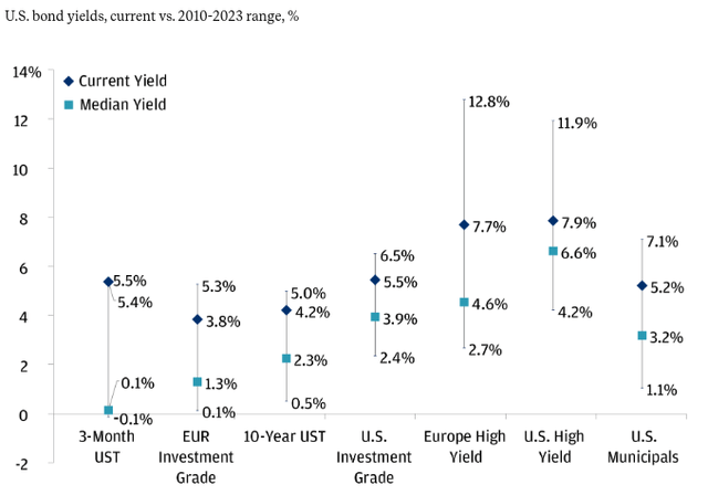 Yields (By Sector)