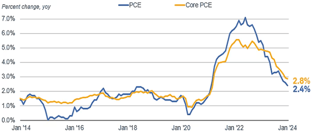 Current PCE Figures (US)