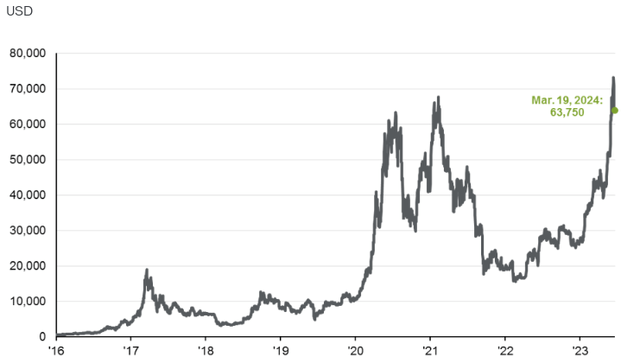 Bitcoin's Rise