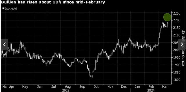 Spot Gold Price