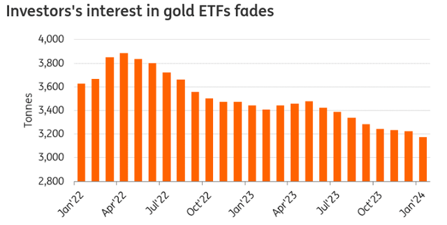 Gold ETF Demand (Global)