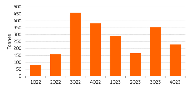 Central Bank Allocations To Gold (Global)