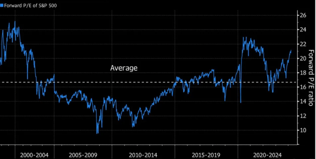 Forward P/E (S&P 500)