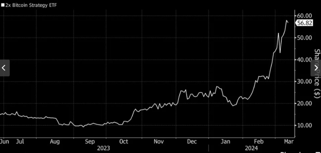 Interest in Leverage BTC ETF