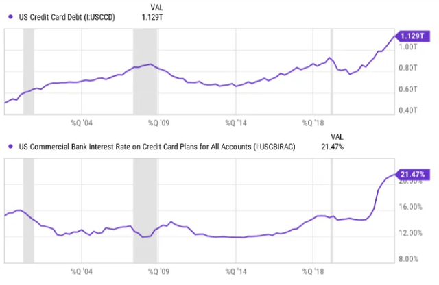 Debt & Interest Rates (US)