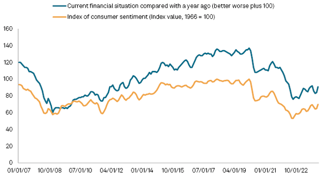 Consumer Sentiment (US)