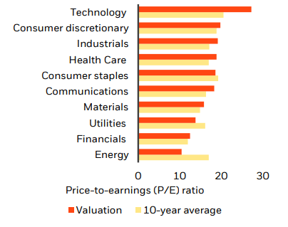 Sector Valuations