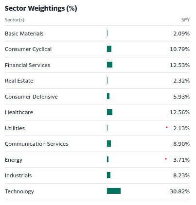 S&P 500 Sector Weights