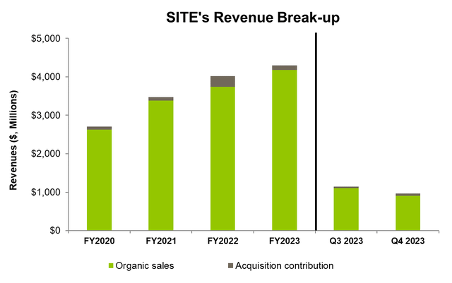 Revenue break-up