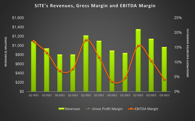 Revenue and margins