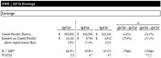 Earnings Update - Leverage