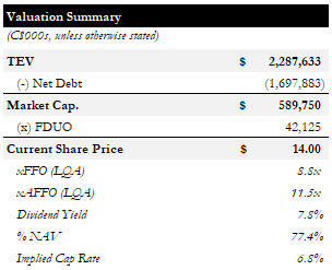 Valuation Summary