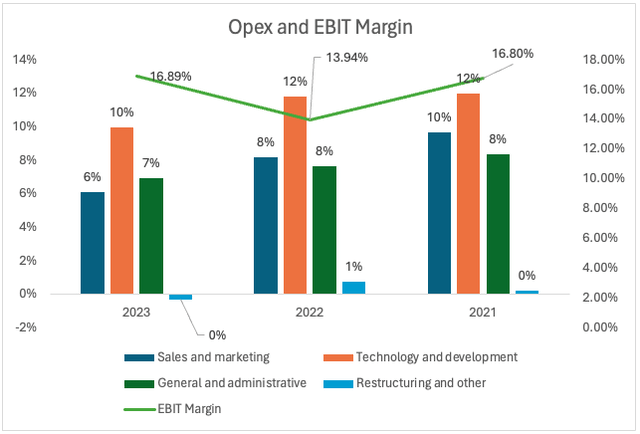 OpEx and EBIT Margins