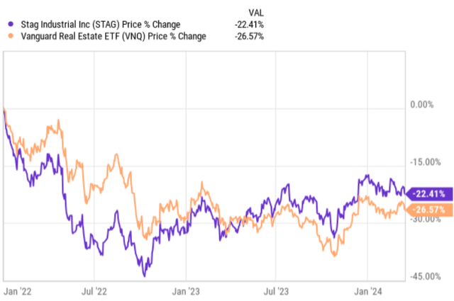 STAG vs VNQ