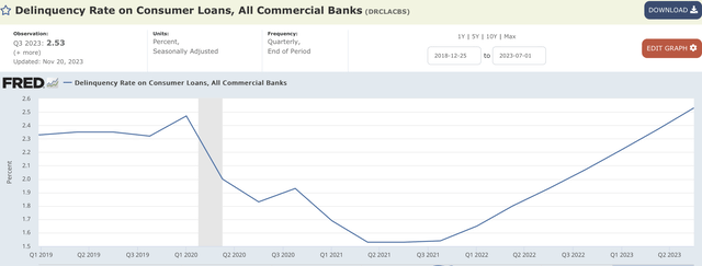 Consumer Loan Delinquency Rate Chart