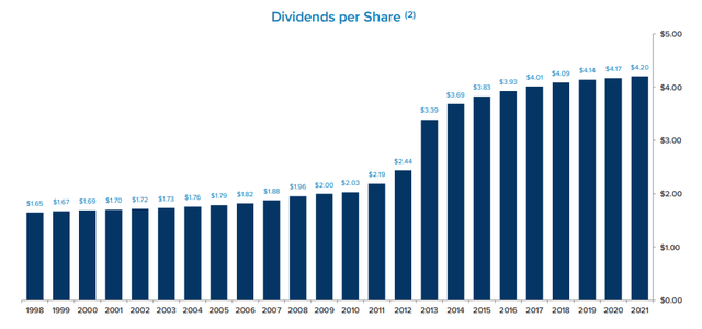 WPC Dividend