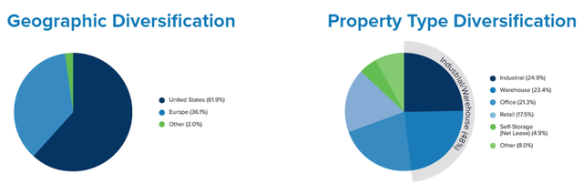 W. P. Carey Geographic and Property Diversification