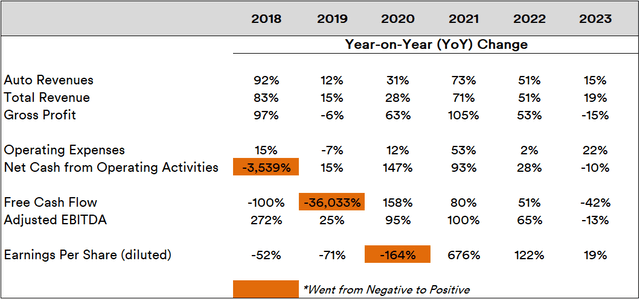 Tesla Key Line Item Performance: 2018-2023