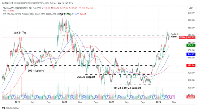 QCOM 3Y Stock Price