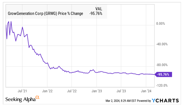 GrowGeneration Down 96%