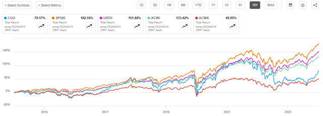 CGO vs Indices Total Return 10-Yr.