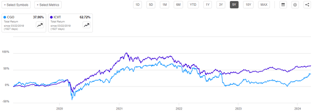 CGO vs Convertible Bonds