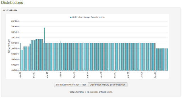 CGO Dividend History