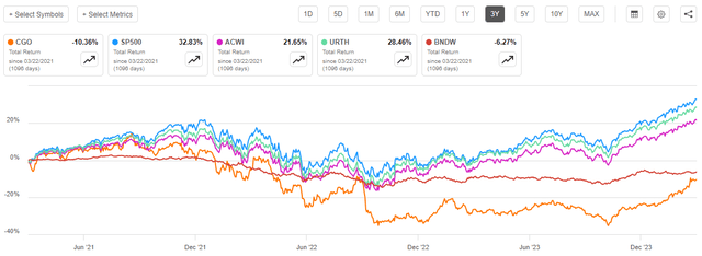 CGO vs Indices Total Return 3-Yr.