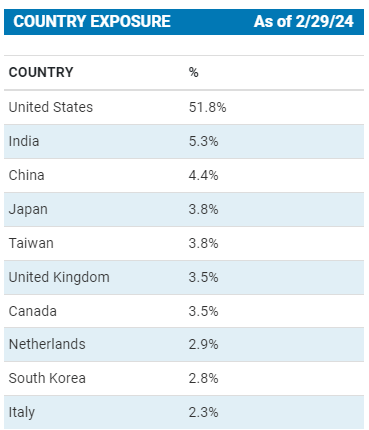 CGO Country Weighting