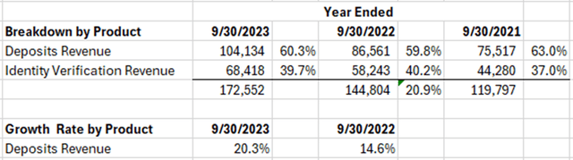 Mitek Revenues by Product Line