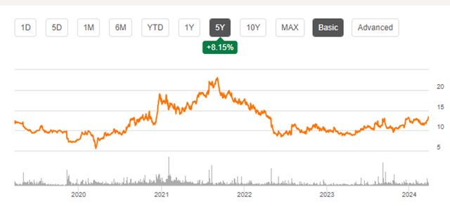 Mitek 5 year chart