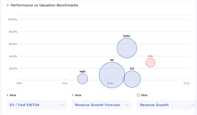 RIG Valuation Vs Peers