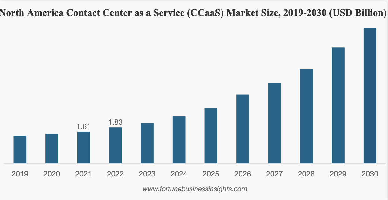 North America CCaaS