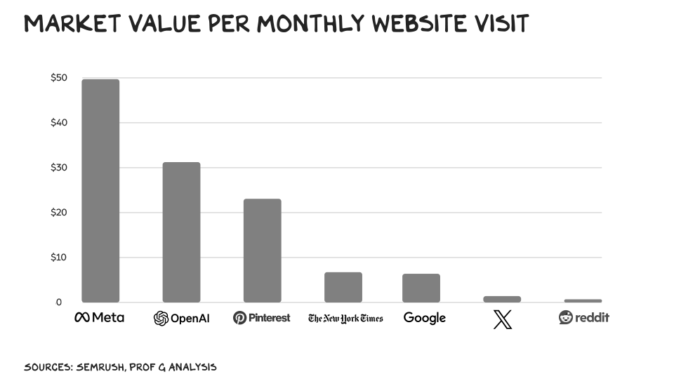 Market value per monthly website visit