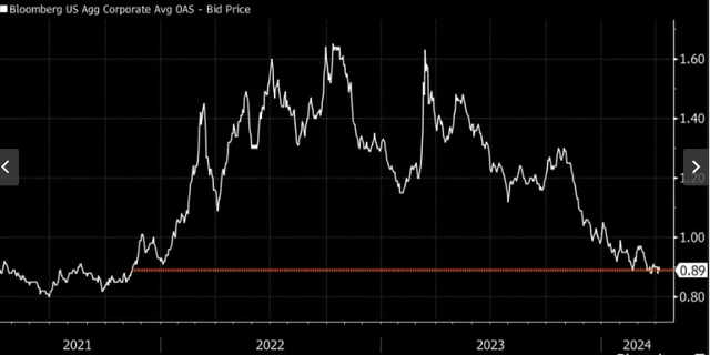 High Grade Spreads (US Corporates)