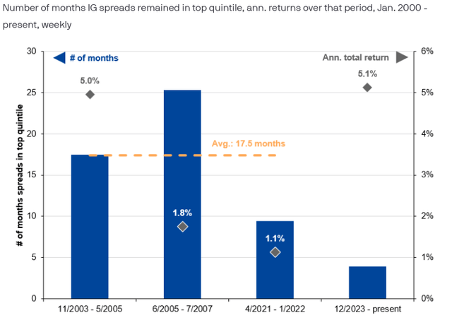 Number of months IG spreads remained in top quintile (and returns over that period)