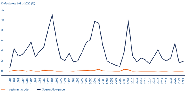 Default Rates By Year and Credit Rating (US)