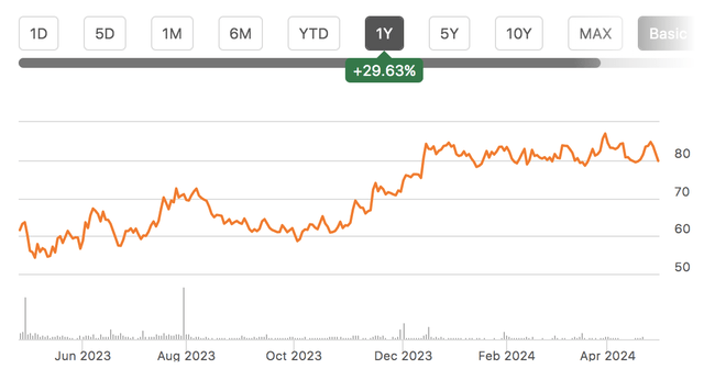 stock chart