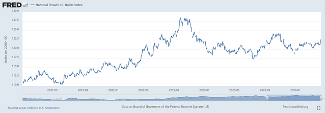 U.S. Dollar Index