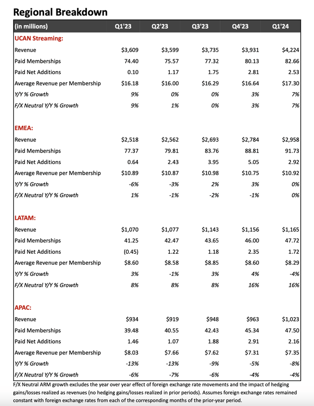 Netflix subscriber breakdown