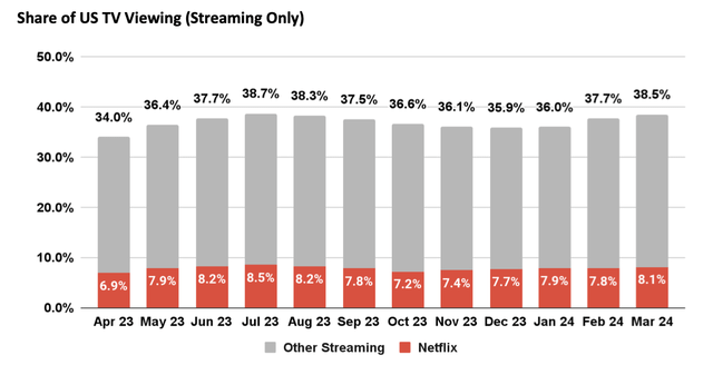 Netflix share