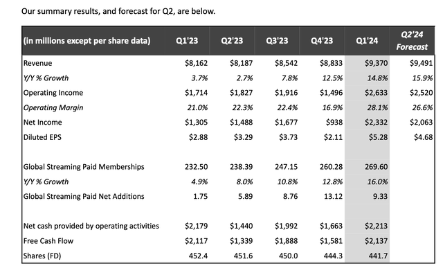 Netflix Q1 results