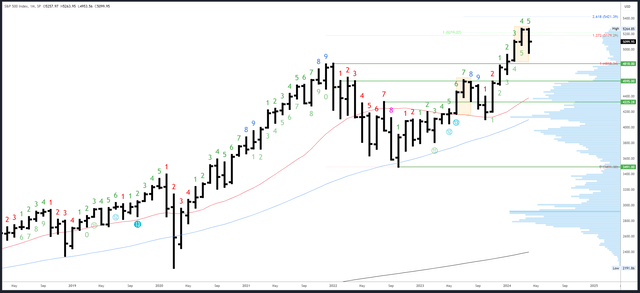 SPX Monthly