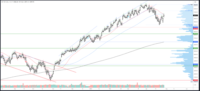 SPX Daily